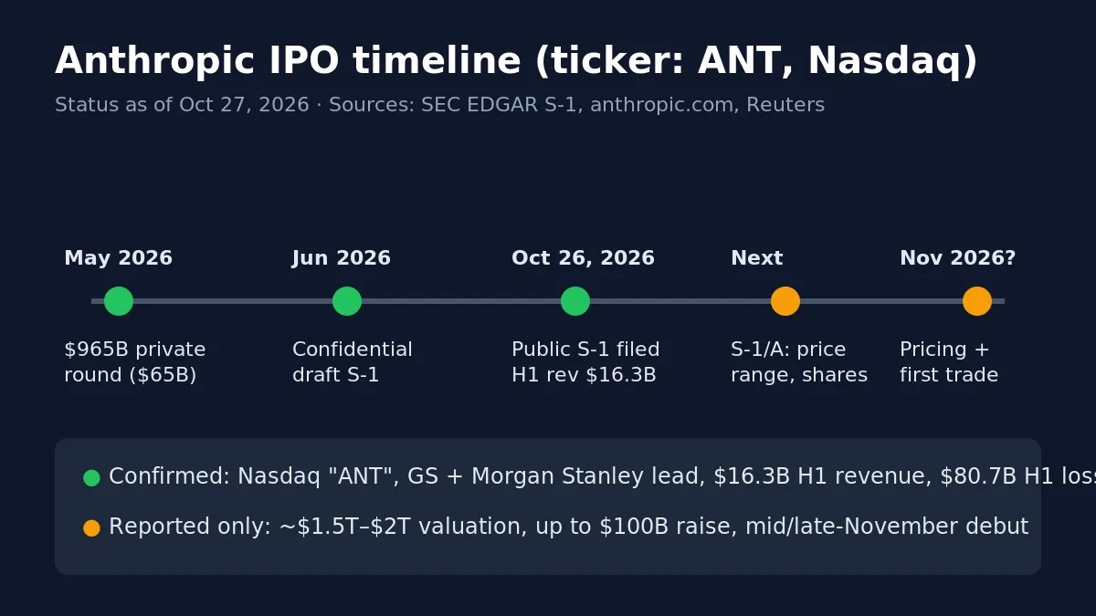 Anthropic IPO timeline: May 2026 $965B round, June confidential S-1, Oct 26 2026 public S-1 for Nasdaq ANT, next S-1/A with price range, pricing expected November 2026