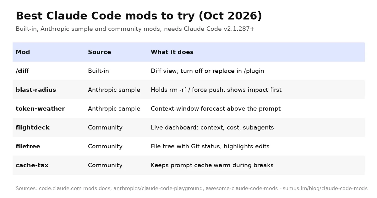 Table of the best Claude Code mods to try: /diff, blast-radius, token-weather, flightdeck, filetree, cache-tax