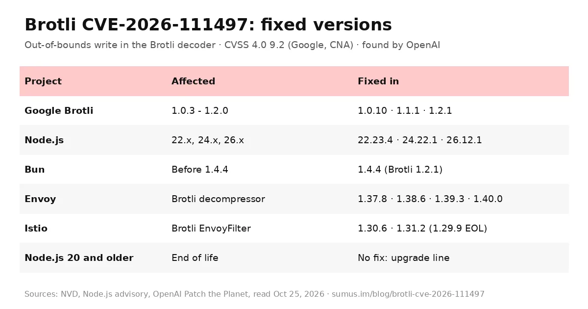 Table of affected and fixed versions for Brotli CVE-2026-111497