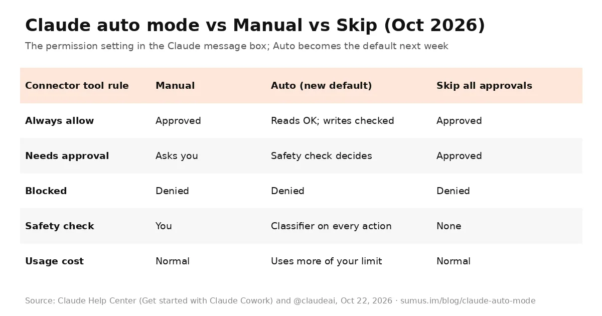 Table comparing Claude auto mode with Manual and Skip all approvals by connector tool rule, safety check and usage cost