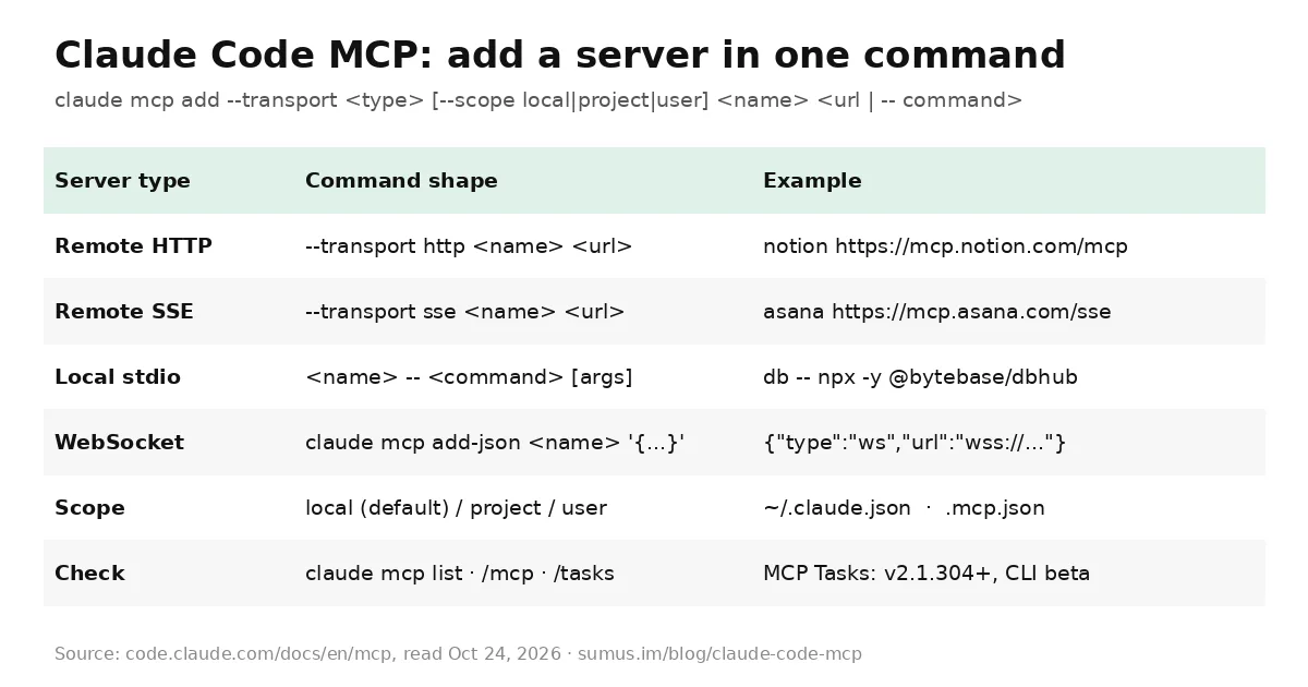 Claude Code MCP cheat sheet: claude mcp add commands for HTTP, SSE, stdio and WebSocket servers, scopes and status commands