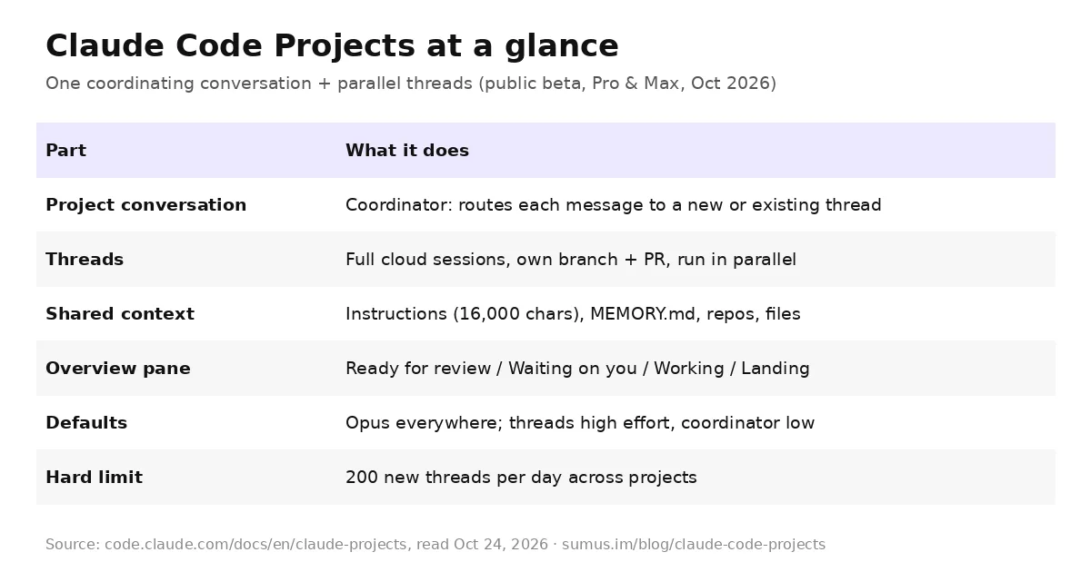 Table of Claude Code Projects parts: project conversation, threads, shared context, Overview pane, defaults and 200 threads per day limit