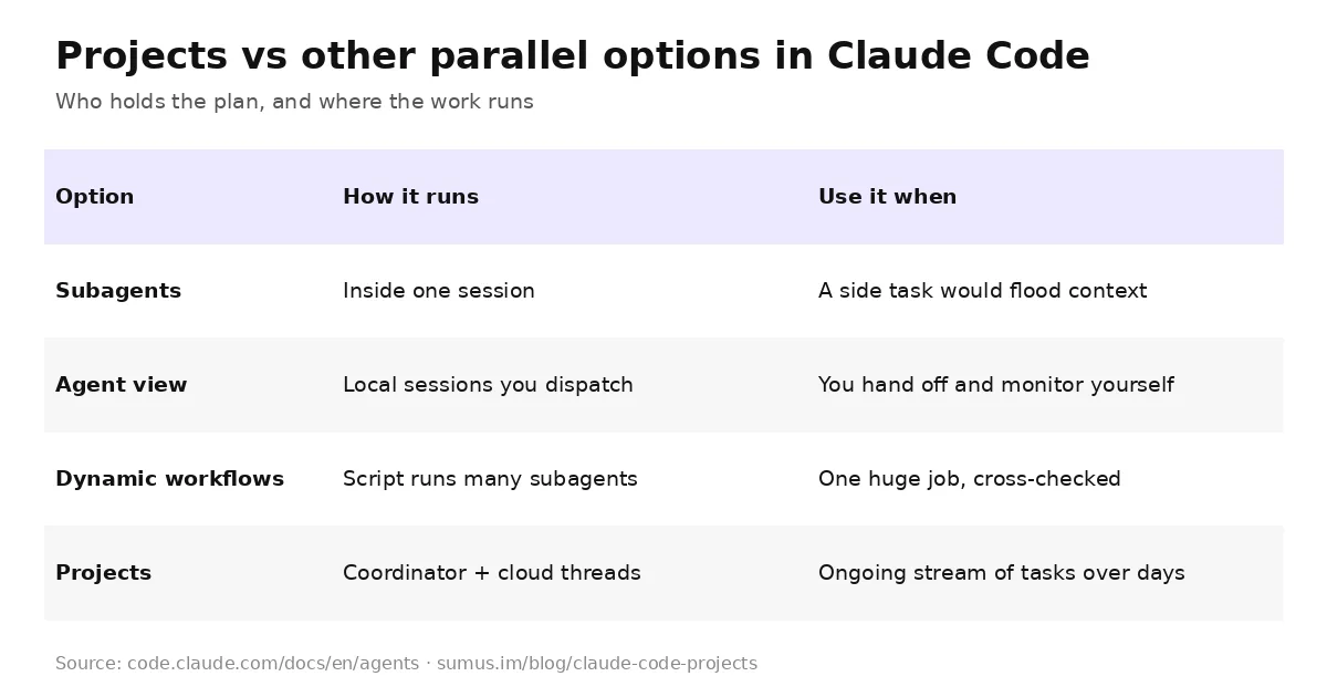 Comparison of Claude Code Projects with subagents, agent view and dynamic workflows