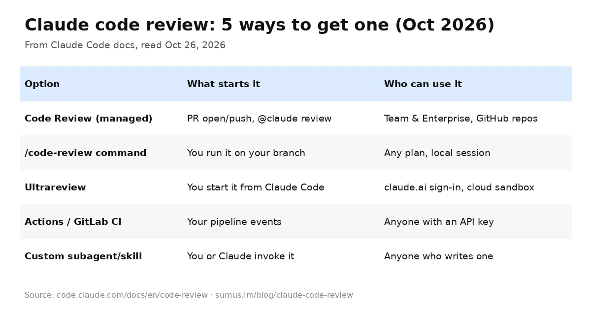 Table of five ways to get a Claude code review: managed Code Review, /code-review, Ultrareview, GitHub Actions or GitLab CI, custom subagent