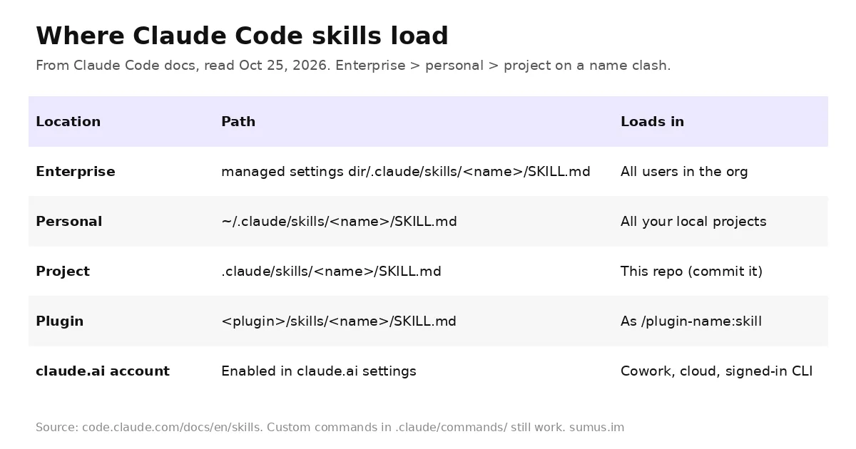 Table of where Claude Code skills load: enterprise, personal, project, plugin and claude.ai account paths