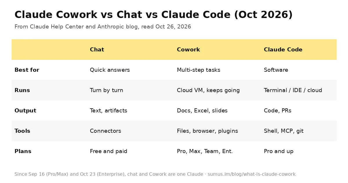 Table comparing Claude Chat, Claude Cowork and Claude Code by best use, where it runs, outputs, tools and plans