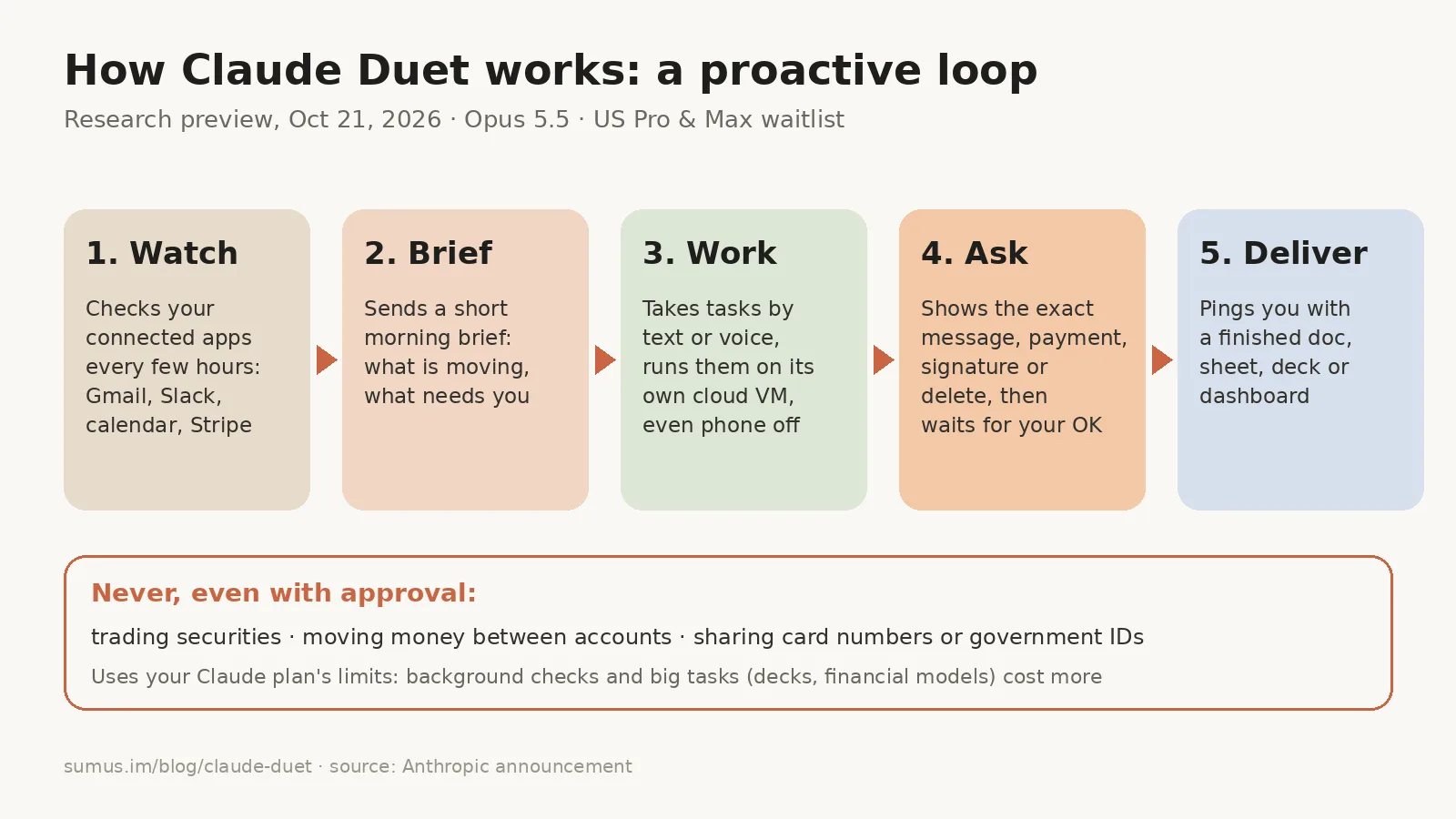 Diagram of the Claude Duet loop: watch connected apps, morning brief, work on a cloud VM, ask for approval, deliver results