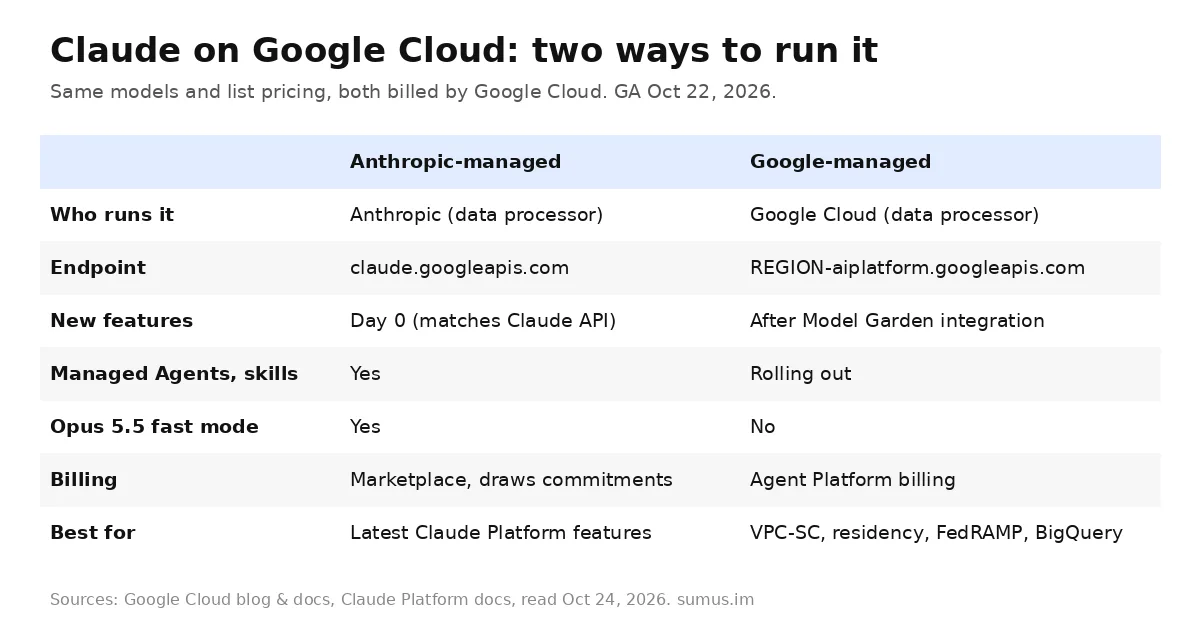 Table comparing Claude on Google Cloud Anthropic-managed and Google-managed options: operator, endpoint, features, fast mode, billing