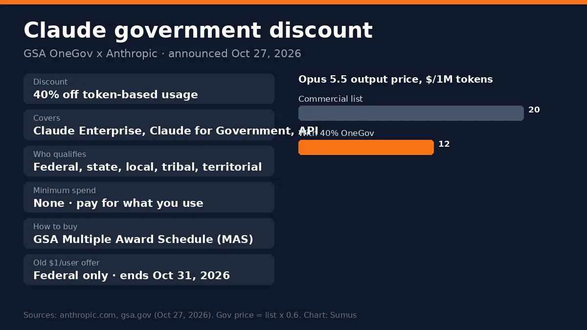 Claude GSA OneGov card: 40% off Claude Enterprise, Claude for Government and API, federal state local tribal eligibility, no minimum, Opus 5.5 output $20 to $12 per 1M tokens