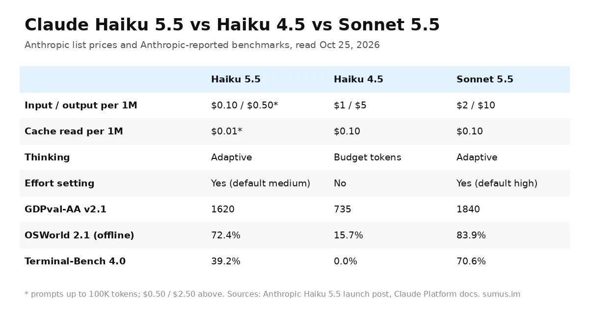 Claude Haiku 5.5 comparison table: price, effort, GDPval-AA, OSWorld and Terminal-Bench versus Haiku 4.5 and Sonnet 5.5
