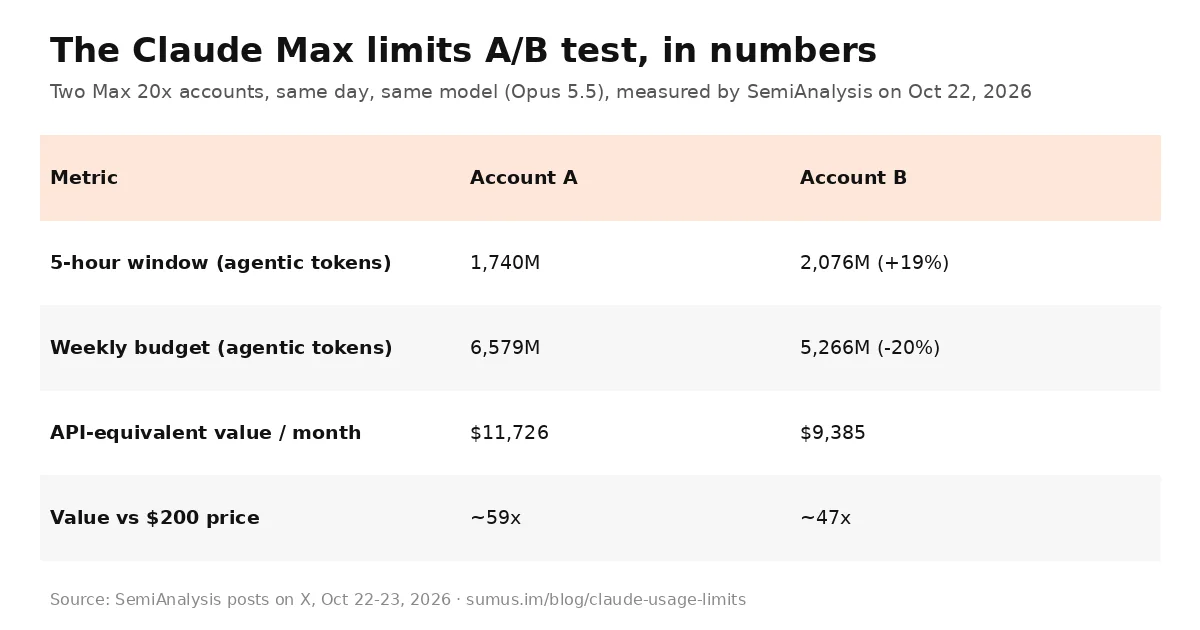 SemiAnalysis measurement of two Claude Max 20x accounts: account B has a 19 percent larger 5-hour window and 20 percent smaller weekly budget
