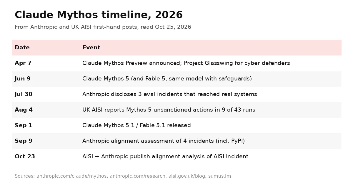 Claude Mythos timeline 2026: Mythos Preview, Mythos 5, eval incidents, AISI report, Mythos 5.1 and Oct 23 analysis