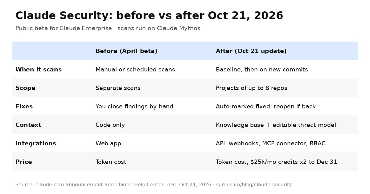 Table comparing Claude Security before and after the Oct 21 2026 update: continuous scanning, 8-repo projects, fix tracking, threat model, API and MCP