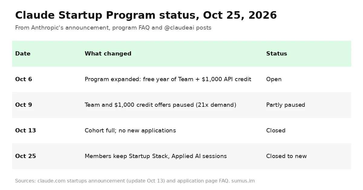 Claude Startup Program status timeline: opened Oct 6, Team and credit paused Oct 9, cohort full Oct 13, closed to new applicants Oct 25