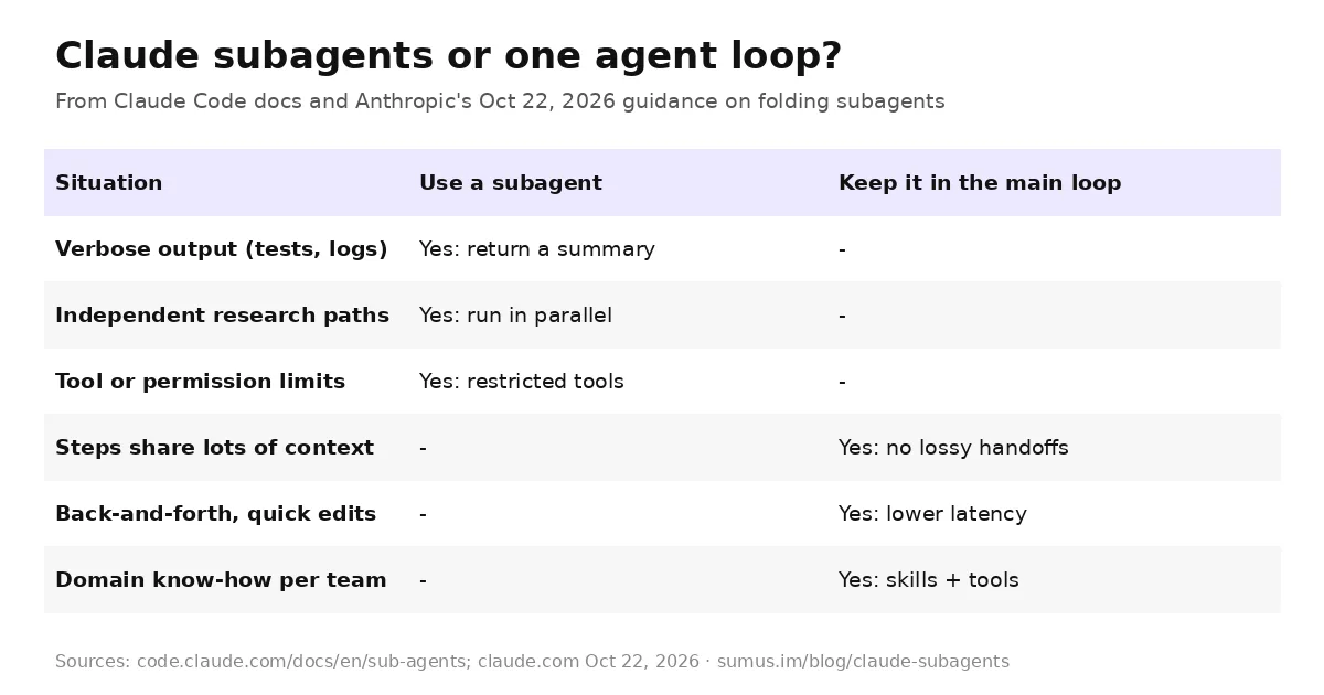 Table: when to use Claude subagents versus keeping work in one agent loop
