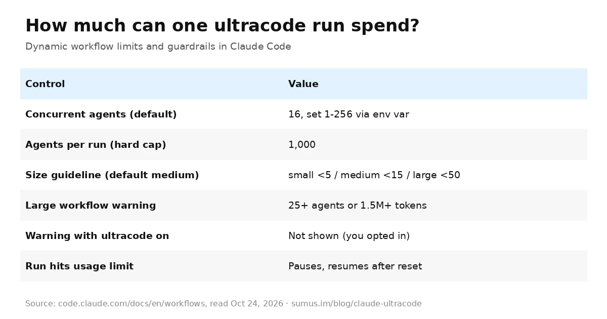 Claude ultracode cost guardrails: 16 concurrent agents by default, 1,000 agents per run, size guidelines and large workflow warning