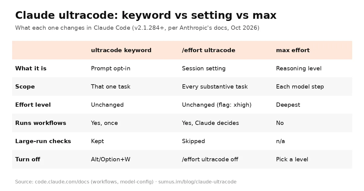 Table comparing the Claude ultracode keyword, the /effort ultracode setting and max effort in Claude Code