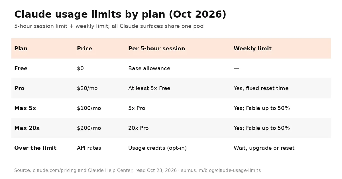 Table of Claude usage limits by plan: Free, Pro $20, Max 5x $100, Max 20x $200, 5-hour session and weekly limits
