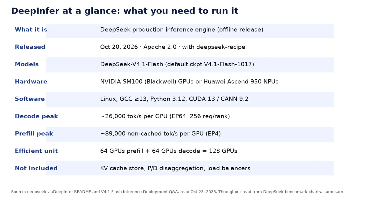 DeepInfer at a glance: supported model DeepSeek-V4.1-Flash, NVIDIA SM100 or Ascend 950 hardware, about 26,000 decode tokens per second per GPU, 128-GPU efficient unit, Apache 2.0
