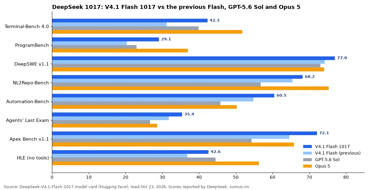 Bar chart of DeepSeek 1017 benchmarks: V4.1 Flash 1017 vs the previous V4.1 Flash, GPT-5.6 Sol and Opus 5 on Terminal-Bench 4.0, ProgramBench, DeepSWE, NL2Repo, Automation-Bench, Agents' Last Exam, Apex Bench and HLE
