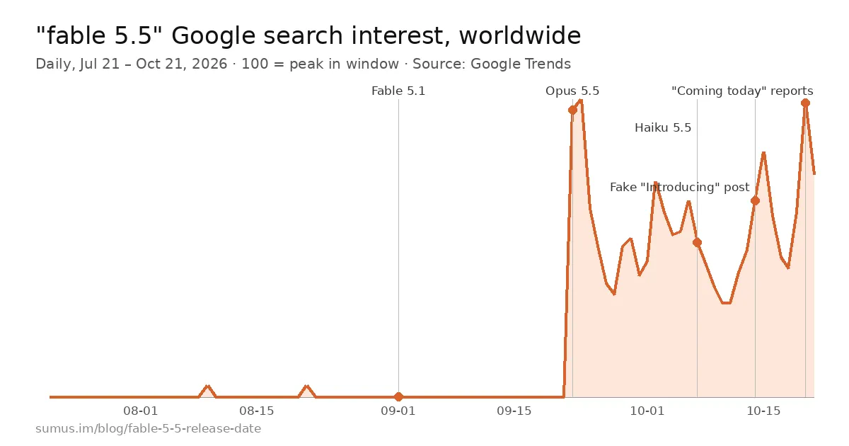 Google search interest for "fable 5.5", worldwide, Jul 21 to Oct 21, 2026, with spikes after Opus 5.5, the Oct 14 fake post and the Oct 20 "coming today" reports