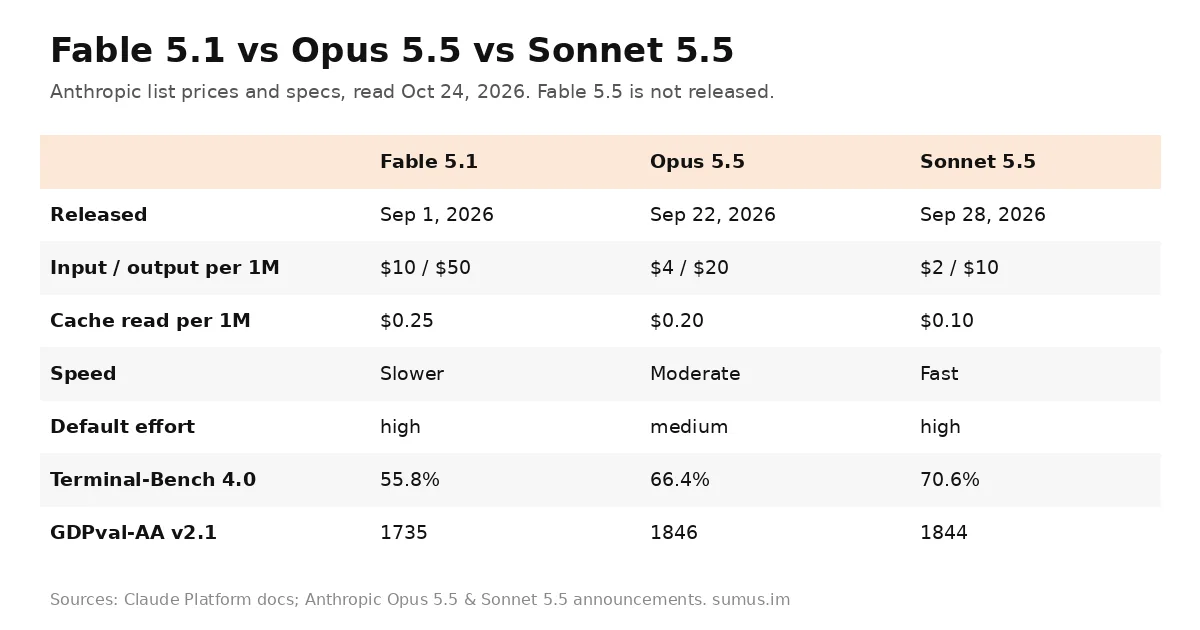 Fable vs Opus comparison table: Claude Fable 5.1, Opus 5.5 and Sonnet 5.5 release dates, prices, speed, effort and benchmarks