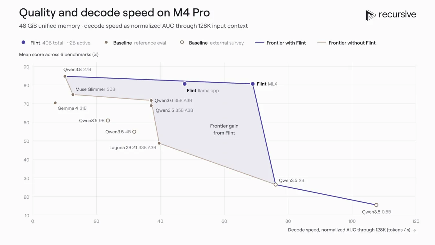 Recursive chart: Flint quality versus decode speed on an M4 Pro with 48 GB unified memory, compared with Qwen, Gemma 4, Muse Glimmer and Laguna
