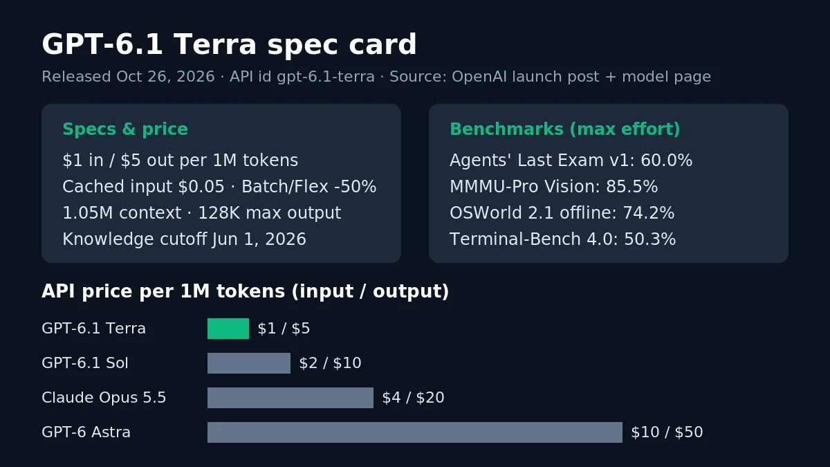 GPT-6.1 Terra spec card: $1/$5 per 1M tokens, 1.05M context, 128K output, benchmark scores and API price vs GPT-6.1 Sol, Claude Opus 5.5 and GPT-6 Astra