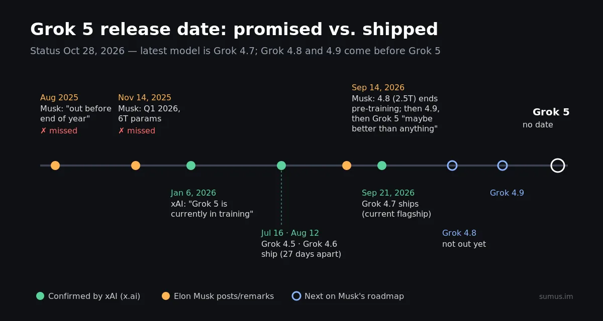 Grok 5 release date timeline: Musk promises vs xAI releases as of Oct 28, 2026
