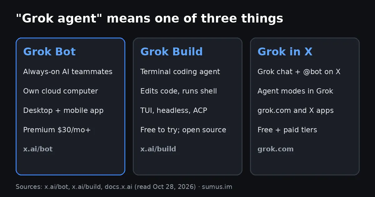 Grok agent explained: Grok Bot, Grok Build and Grok in X compared