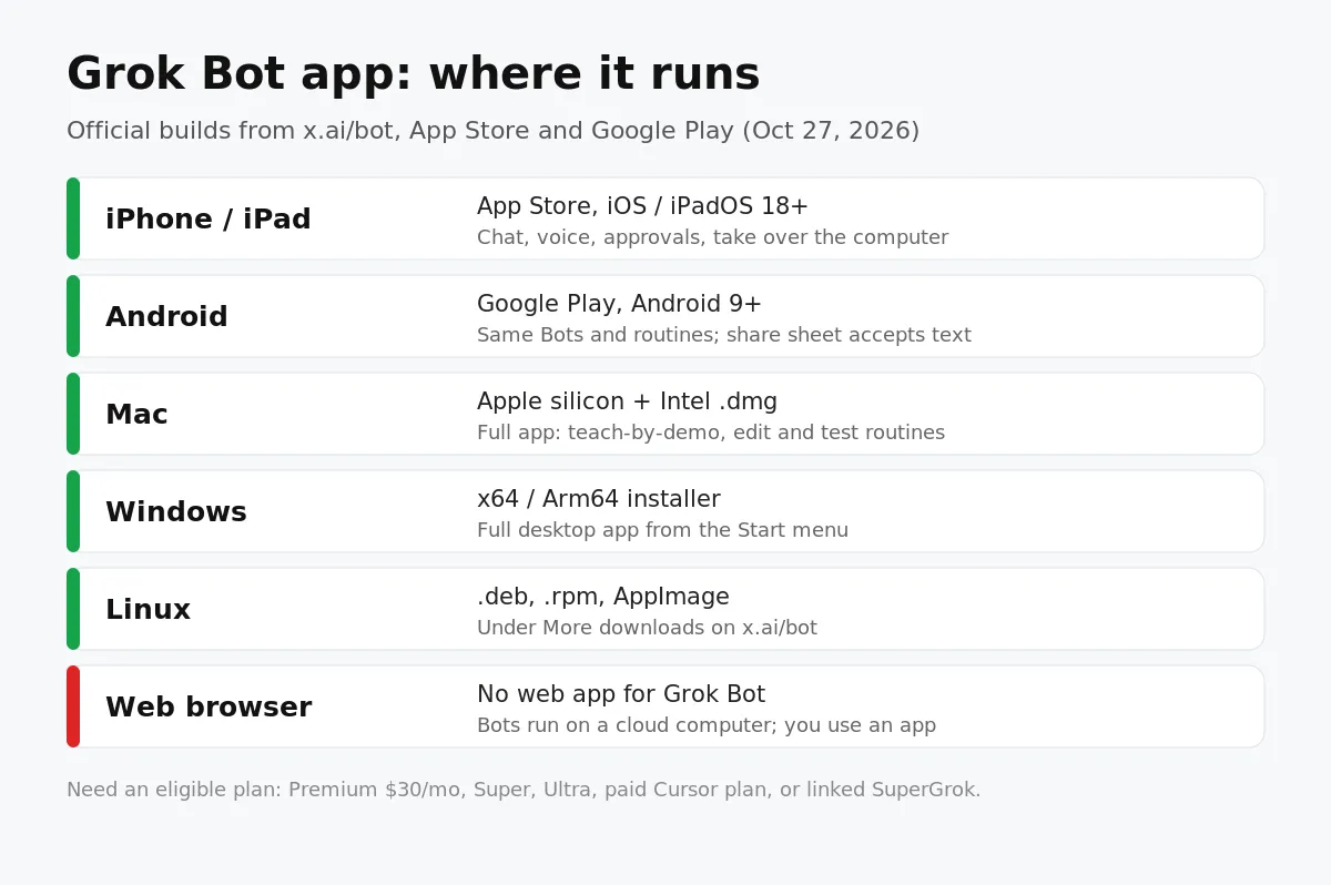 Grok Bot app platforms and what each one does