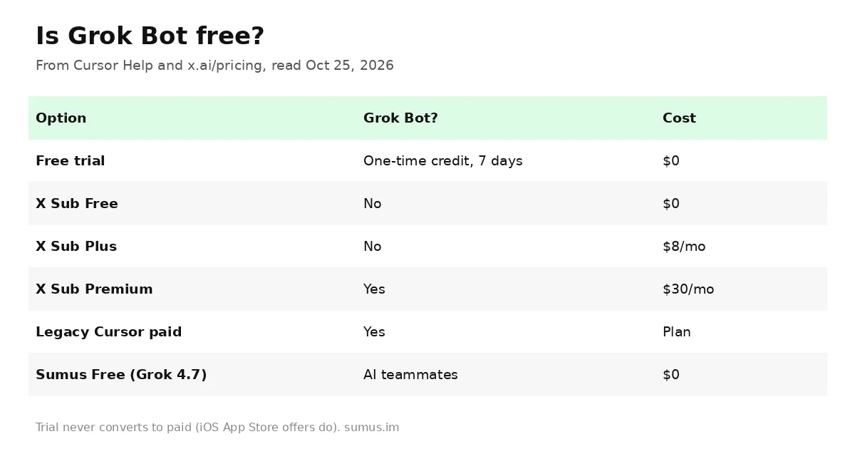 Is Grok Bot free: trial credit, which plans include Grok Bot, and free alternatives
