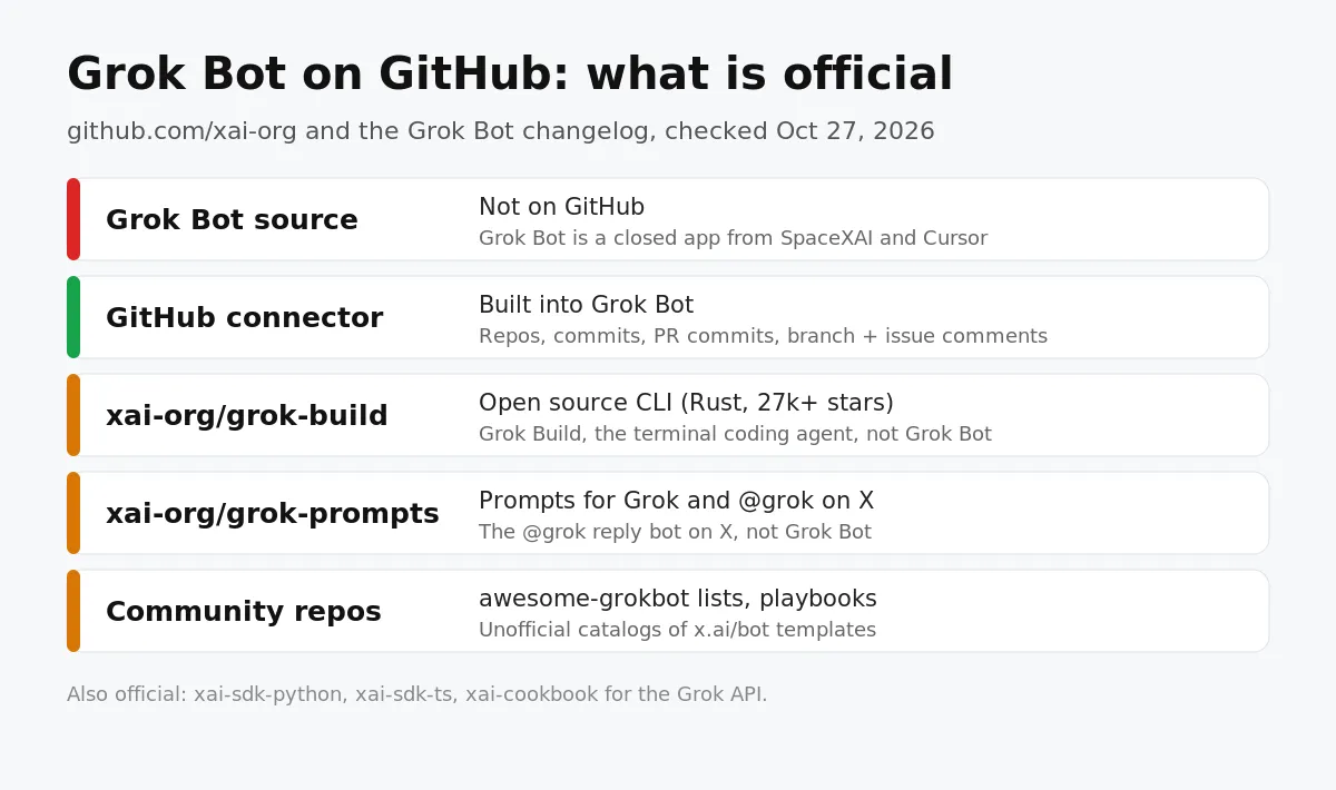 Grok Bot on GitHub: official vs unofficial
