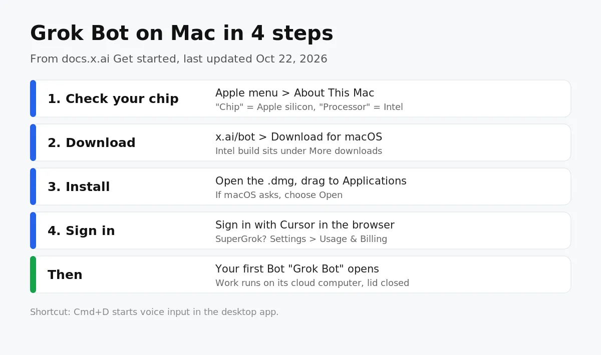 How to install Grok Bot on Mac in four steps