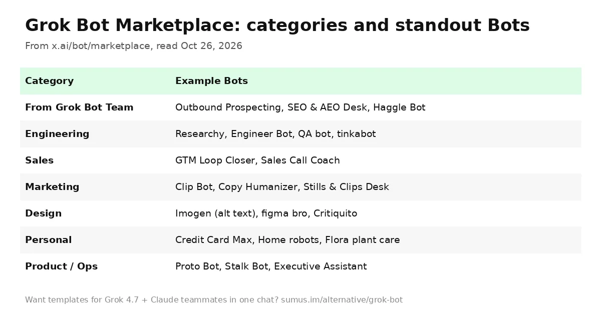 Grok Bot Marketplace categories with example Bots