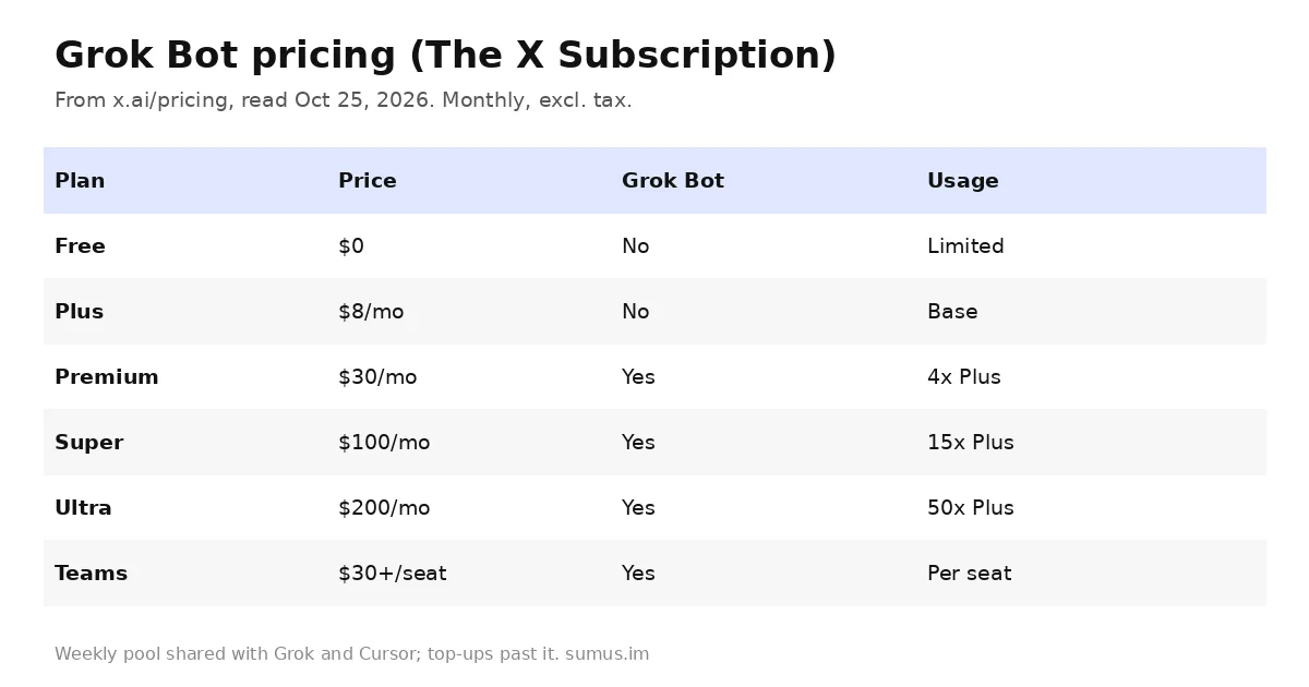 Grok Bot pricing table: Free, Plus, Premium, Super, Ultra prices and whether Grok Bot is included