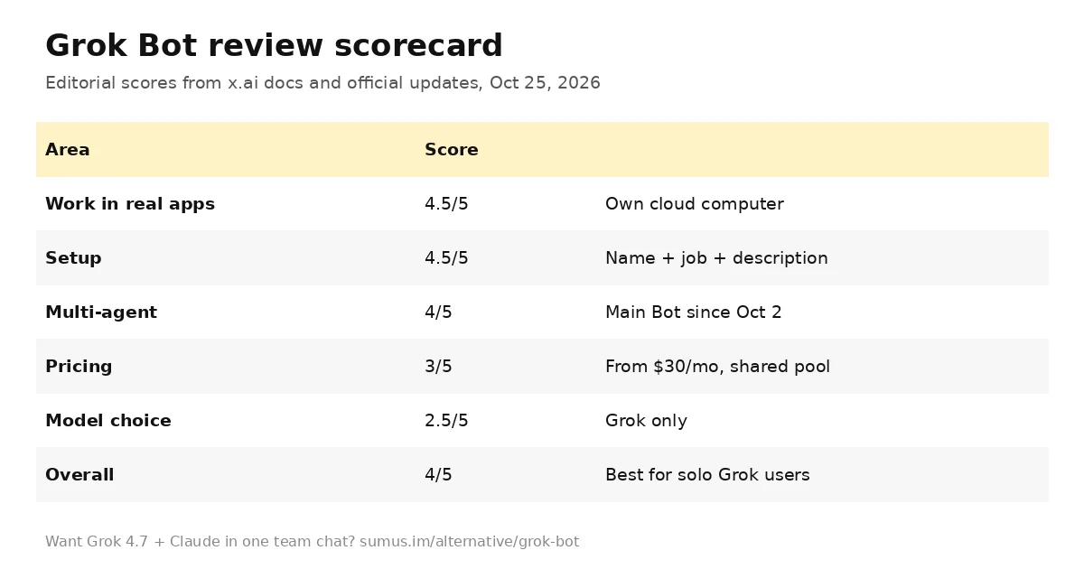 Grok Bot review scorecard: features, ease of setup, pricing, models, team use