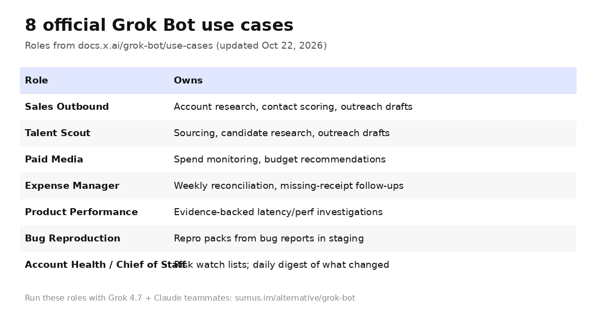 Eight official Grok Bot use cases and what each owns