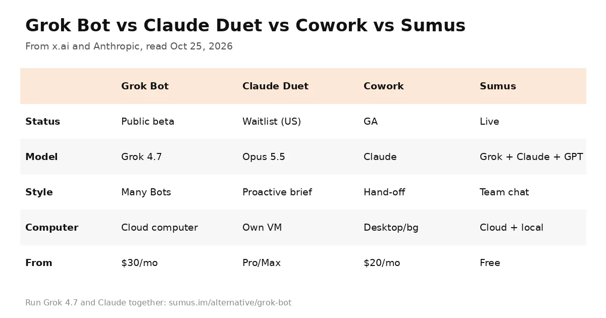 Grok Bot vs Claude Duet vs Claude Cowork vs Sumus comparison table