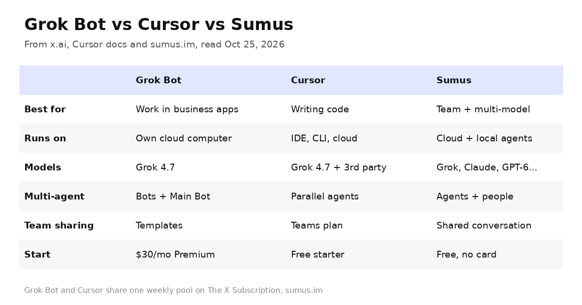 Grok Bot vs Cursor vs Sumus comparison table: purpose, where it works, models, team sharing and price