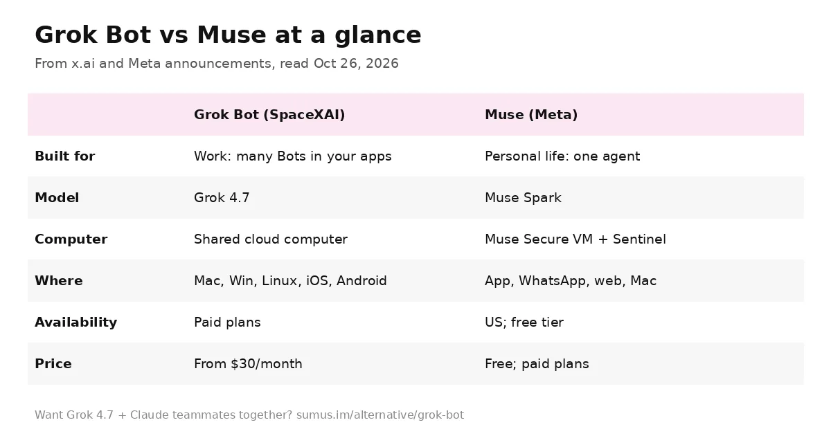 Grok Bot vs Muse comparison table