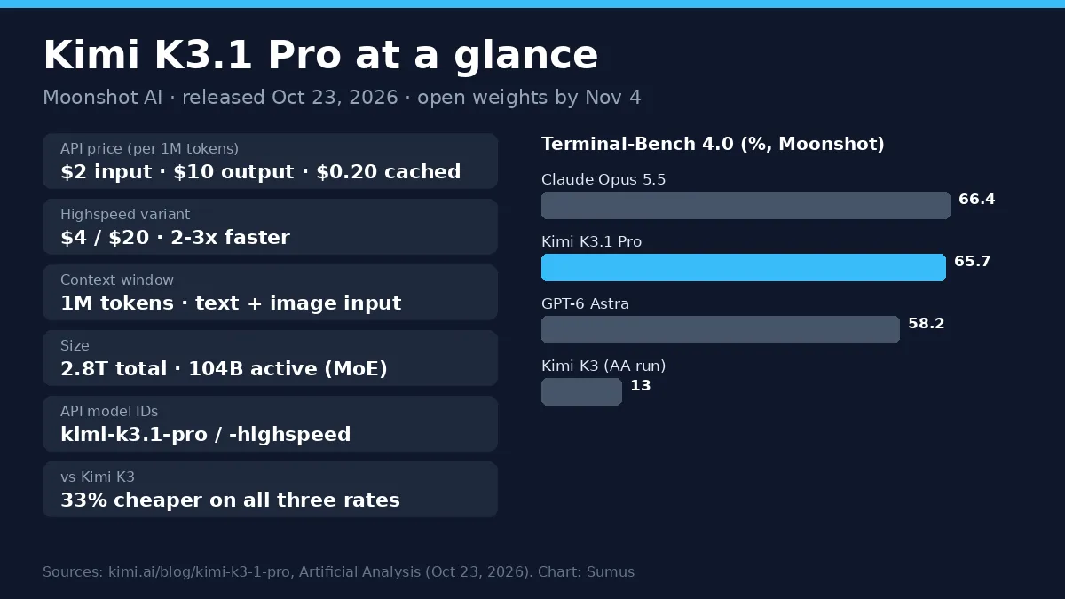Kimi K3.1 Pro spec card: $2/$10 per 1M tokens, 1M context, 2.8T parameters, Terminal-Bench 4.0 65.7% vs Claude Opus 5.5 and GPT-6 Astra