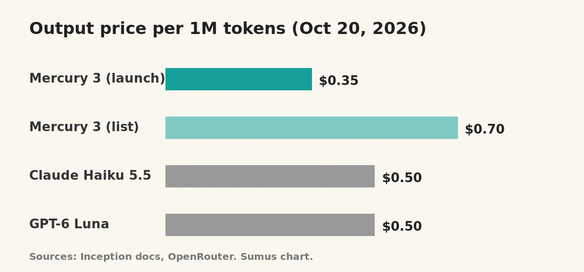 Bar chart of output price per 1M tokens: Mercury 3 $0.35 launch, $0.70 list, Claude Haiku 5.5 and GPT-6 Luna $0.50