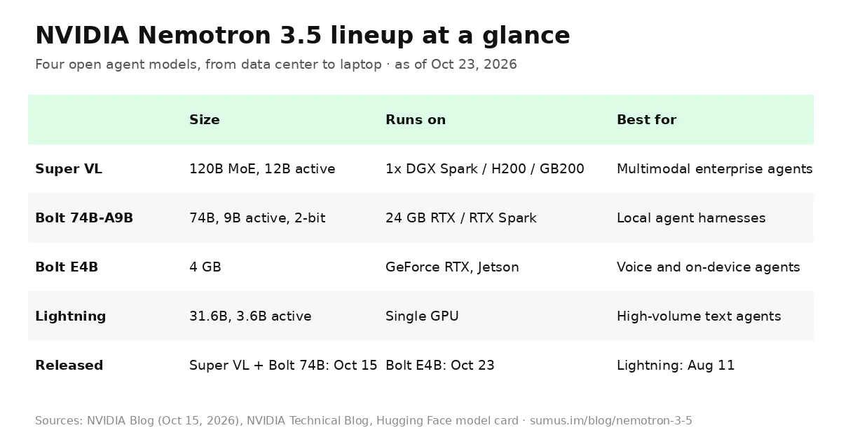 Nemotron 3.5 lineup table: Super VL, Bolt 74B-A9B, Bolt E4B and Lightning sizes, hardware and use cases