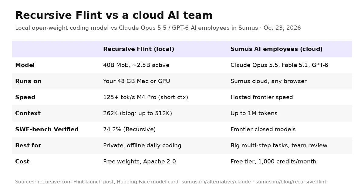Comparison table: Recursive Flint local coding model vs Sumus AI Employees on Claude Opus 5.5, Fable 5.1 and GPT-6