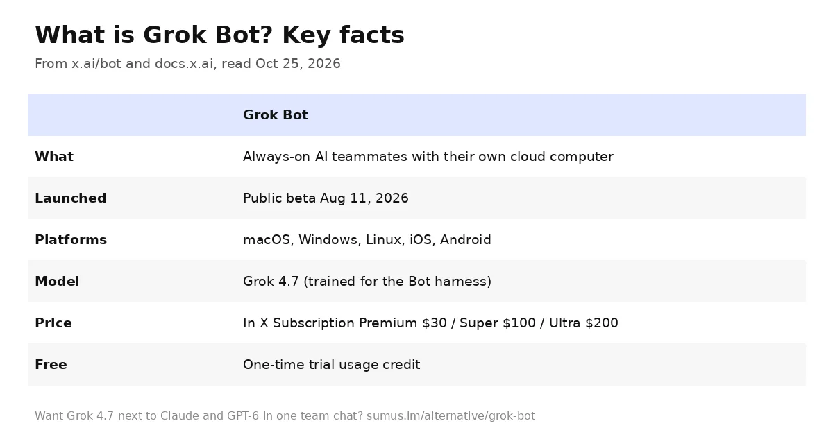 What is Grok Bot: key facts table with launch date, platforms, model, plans and price